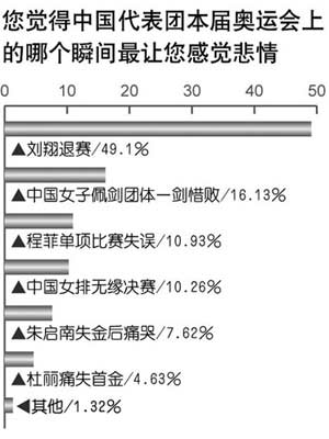 調(diào)查顯示八成多民眾對(duì)國(guó)奧隊(duì)最不滿意