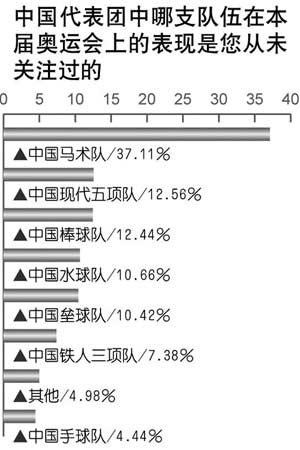 調(diào)查顯示八成多民眾對(duì)國(guó)奧隊(duì)最不滿意