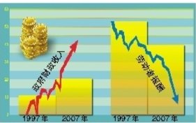 調(diào)整收入分配2010年將提對策(圖)