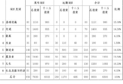 解讀青島十二五重點項目規(guī)劃 9000億引領(lǐng)升級