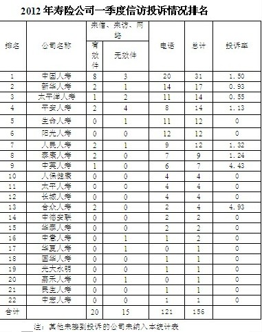 中國(guó)人壽一季度投訴量居四川保險(xiǎn)公司第一