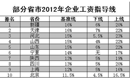 10省發(fā)布2012工資指導(dǎo)線 山東排第4