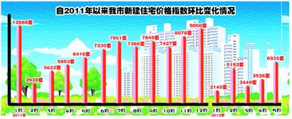 5月6城市房價上漲 青島跌跌不休