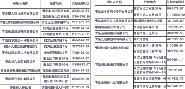 青島18家公司上欠稅黑名單 最牛公司欠稅3800萬(wàn)