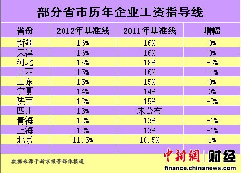 11省區(qū)工資指導(dǎo)線