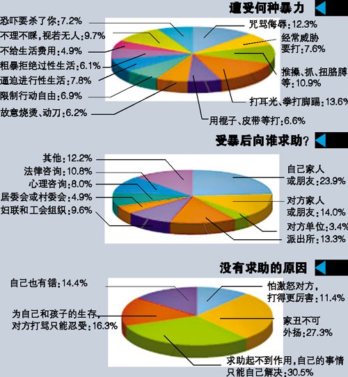 家庭暴力各種數據