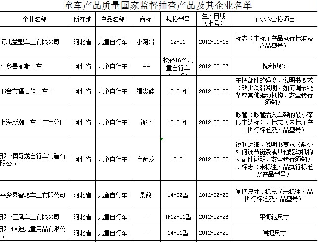 童車質(zhì)量抽查23種產(chǎn)品不合格 孩之寶上黑榜