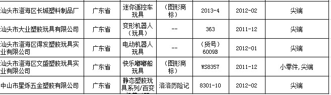 兒童玩具抽檢 臨沂同悅玩具等13種品牌上黑榜