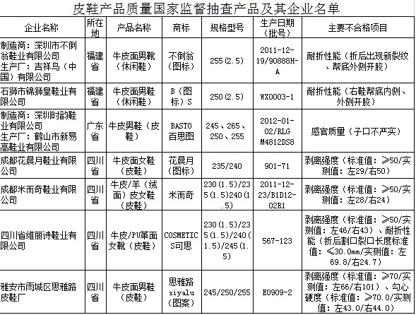 皮鞋抽查公告 深圳不倒翁鞋業(yè)產(chǎn)品耐折性差