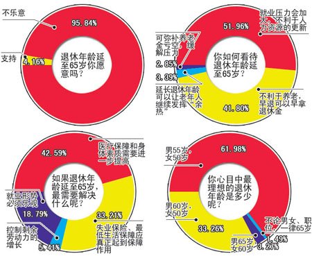 超九成網(wǎng)民反對退休年齡延至65歲