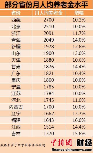 18省月人均養(yǎng)老金排行出爐 西藏2700元居首山東第6