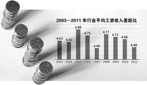 注：圖中行業(yè)平均工資收入差距比為平均工資最高行業(yè)與最低行業(yè)之間的工資比例。制圖：蔡華偉