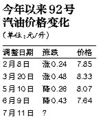 國(guó)內(nèi)油價(jià)明日下調(diào)