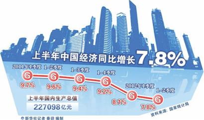 全國GDP增長7.8% 青島經(jīng)濟(jì)運(yùn)行情況調(diào)查