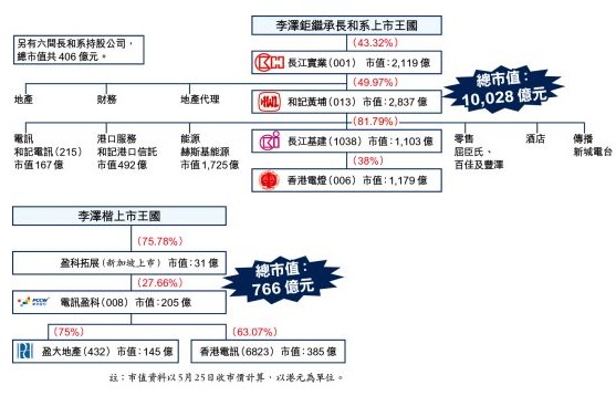 李嘉誠正式分家投資李澤楷 長子資產超父親