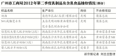 國內(nèi)奶粉再曝質(zhì)量問題