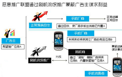 手機(jī)流氓推廣黑色產(chǎn)業(yè)鏈 每日暴利達(dá)千萬元