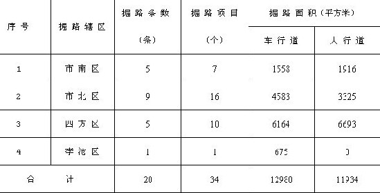 青島市內(nèi)四區(qū)8月掘路19條 涉及水電氣熱民生工程