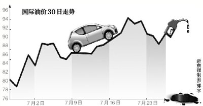 國內(nèi)油價三連跌后將上調(diào) 油企喊虧催漲