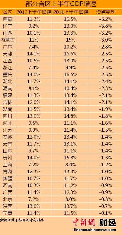 29省份上半年GDP增速普降 西藏降幅最大。