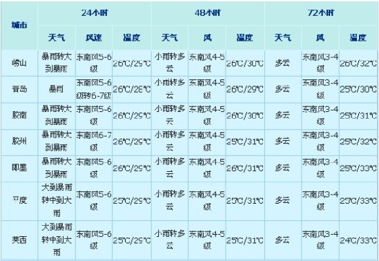 臺風(fēng)達(dá)維襲青島 未來三天天氣預(yù)報