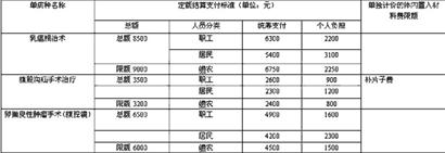 三種病設(shè)置醫(yī)院消費上限 超過部分醫(yī)院社保承擔