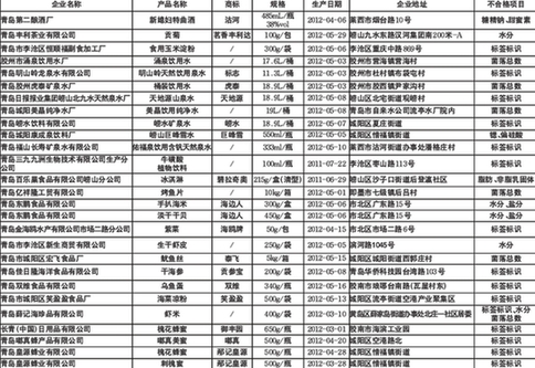 二季度食品檢驗結果:青島27種食品上黑榜