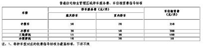 青島新規(guī):房子空置一年減免物業(yè)費