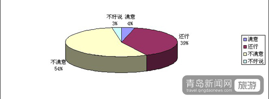 市北旅游調(diào)查報(bào)告分析