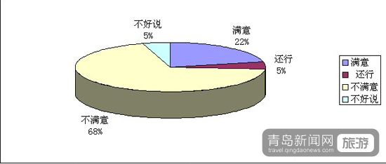 市北旅游調(diào)查報(bào)告分析