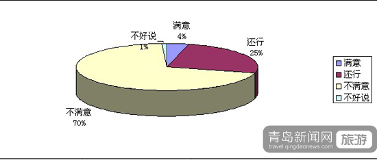 市北旅游調(diào)查報(bào)告分析