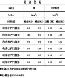 空氣清新劑被指含毒 噴后甲醛有增無減