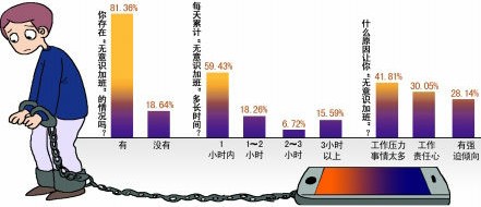 對(duì)白領(lǐng)“無(wú)意識(shí)加班”調(diào)查結(jié)果