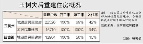 玉樹承認(rèn)結(jié)古鎮(zhèn)多數(shù)人住帳篷