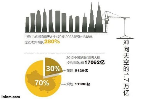 十年內(nèi)我國將有1318座摩天大樓 專家稱或陷魔咒