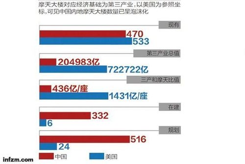 十年內(nèi)我國(guó)將有1318座摩天大樓 專家稱或陷魔咒