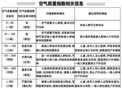 PM2.5首考 青島各區(qū)全部達(dá)標(biāo)