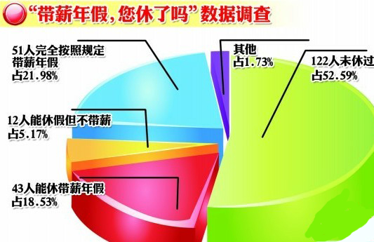 青島半數(shù)調(diào)查者沒休帶薪年假 不同單位差別大