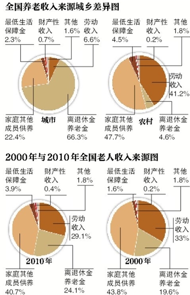 全國兩成老人靠養(yǎng)老金生活