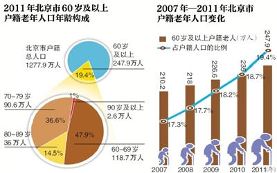 全國兩成老人靠養(yǎng)老金生活