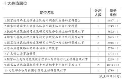 國考報名人數(shù)預(yù)計將超150萬 或創(chuàng)歷史最高紀(jì)錄