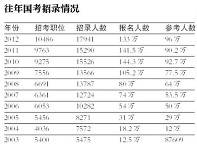 國考逾150萬人報名 最熱職位萬里挑一競爭慘烈