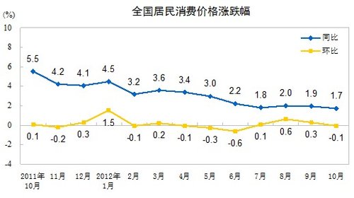 10月份CPI同比上漲1.7% 創(chuàng)33個月新低