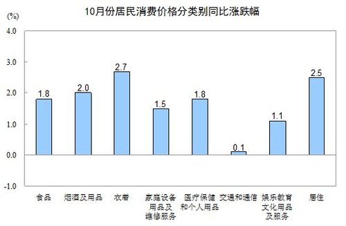 10月份CPI同比上漲1.7% 創(chuàng)33個月新低