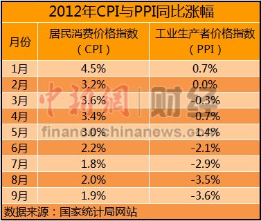 10月經(jīng)濟(jì)數(shù)據(jù)今公布 CPI或現(xiàn)年內(nèi)“雙底”