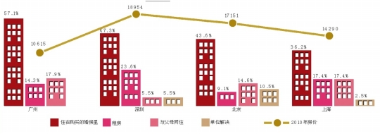 近六成公眾接受租房結婚