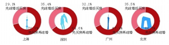 近六成公眾接受租房結婚