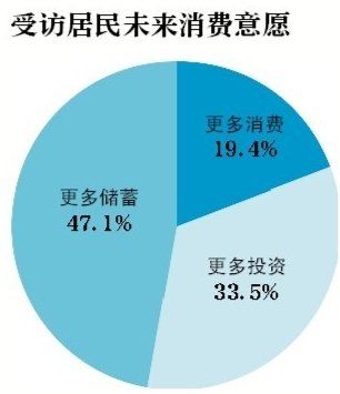 調(diào)查稱7成居民認(rèn)為房價高難承受 投資意愿回升