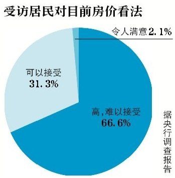 調(diào)查稱7成居民認(rèn)為房價高難承受 投資意愿回升