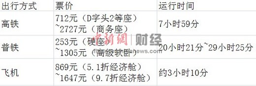 北京至廣州高鐵、普通列車及飛機出行方式票價及所需時間對比